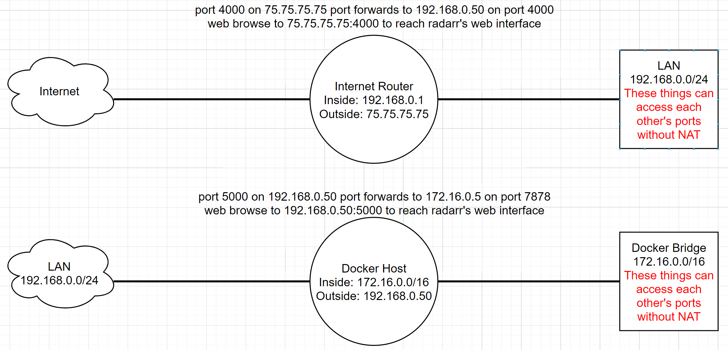 This is a graphic I made to help users understand bridge networks. Many thought it was alien, but this shows that most users do this same thing today with port forwarding on their router.